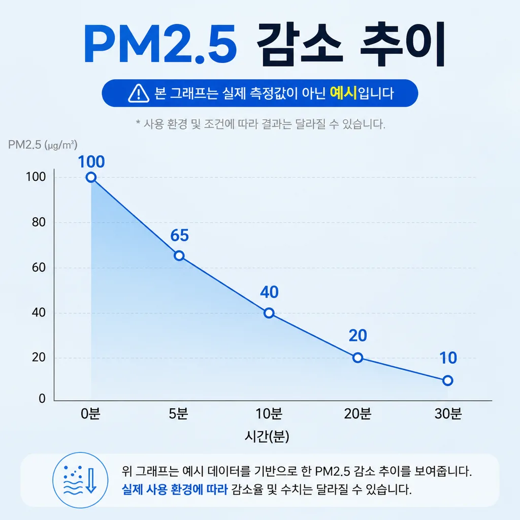 공기청정기 작동 후 시간별 미세먼지 수치 변화 예시