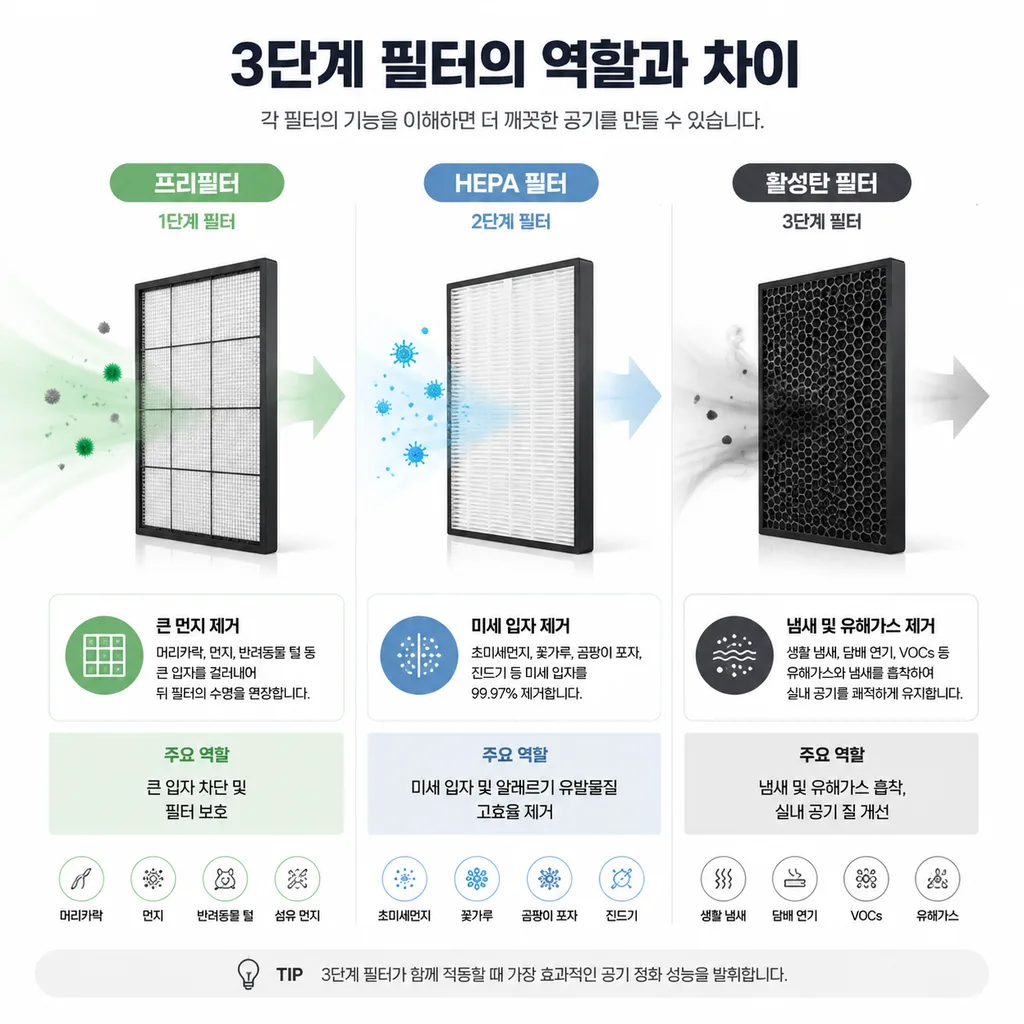 공기청정기 프리필터 HEPA 필터 활성탄 필터 차이
