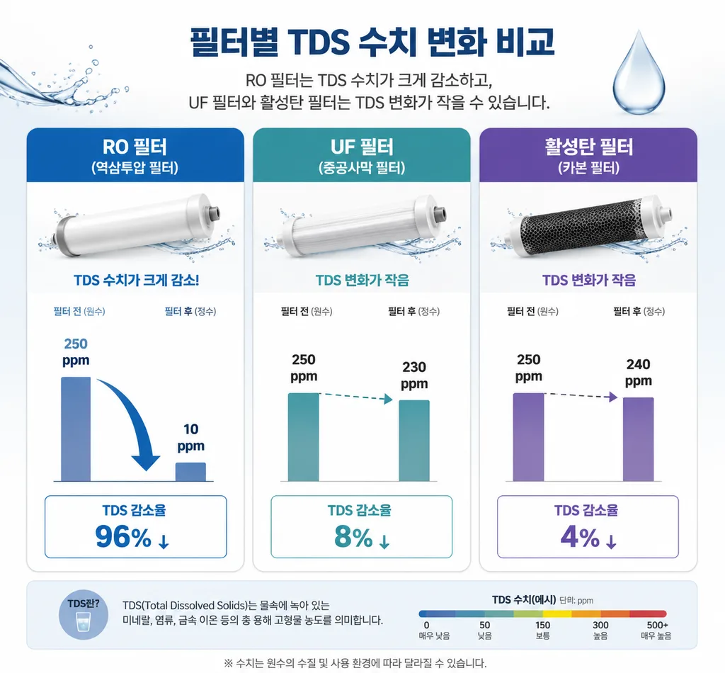 RO 정수기 TDS와 UF 활성탄 필터 TDS 변화 비교 도식